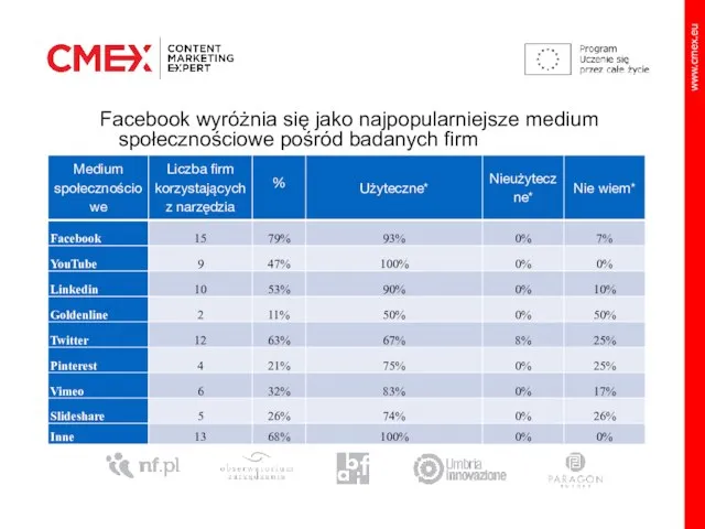 Facebook wyróżnia się jako najpopularniejsze medium społecznościowe pośród badanych firm