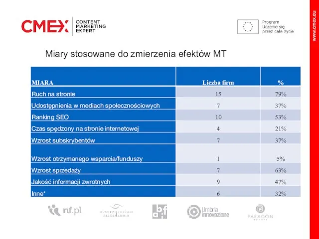 Miary stosowane do zmierzenia efektów MT