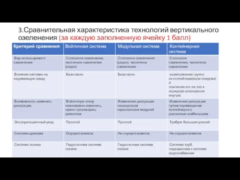 3.Сравнительная характеристика технологий вертикального озеленения (за каждую заполненную ячейку 1 балл)