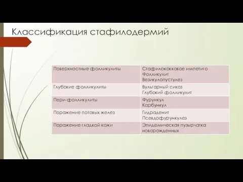 Классификация стафилодермий