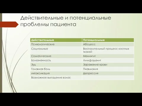 Действительные и потенциальные проблемы пациента