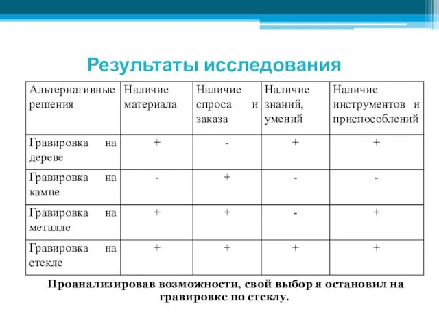 Результаты исследования Проанализировав возможности, свой выбор я остановил на гравировке по стеклу.