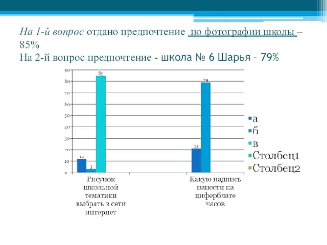 На 1-й вопрос отдано предпочтение по фотографии школы – 85% На 2-й