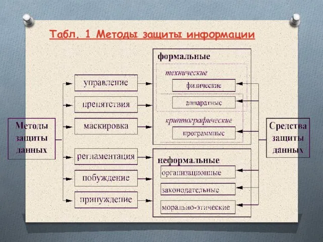 Табл. 1 Методы защиты информации