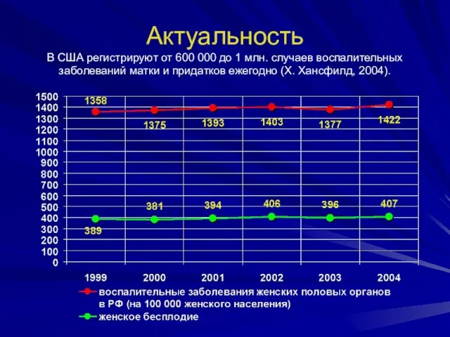 Актуальность В США регистрируют от 600 000 до 1 млн. случаев воспалительных