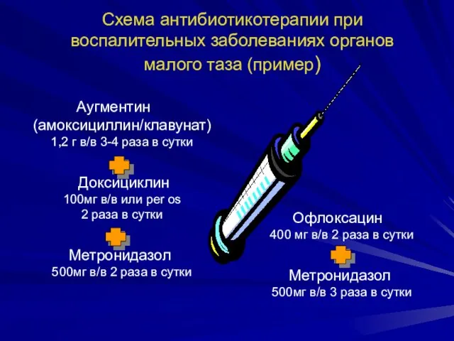 Схема антибиотикотерапии при воспалительных заболеваниях органов малого таза (пример) Аугментин (амоксициллин/клавунат) 1,2