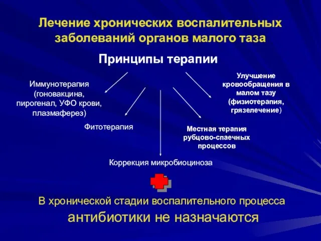 Лечение хронических воспалительных заболеваний органов малого таза Принципы терапии В хронической стадии