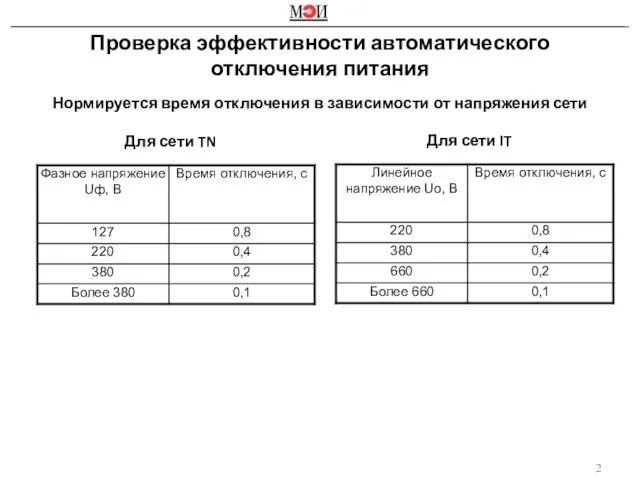 Нормируется время отключения в зависимости от напряжения сети Проверка эффективности автоматического отключения