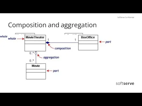 Composition and aggregation