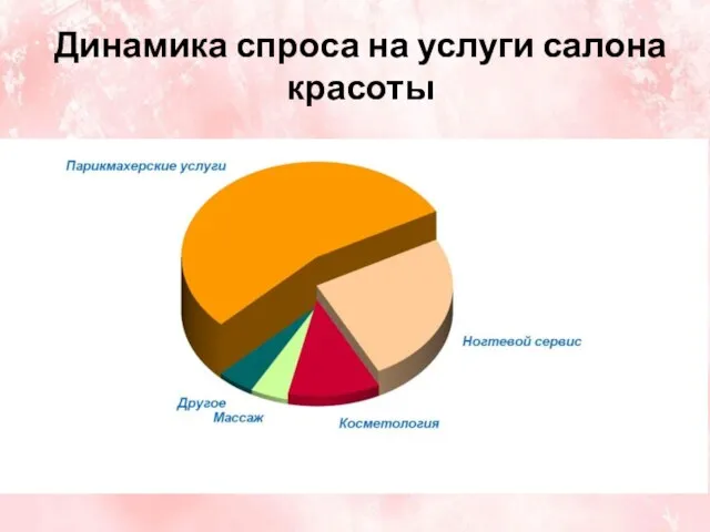 Динамика спроса на услуги салона красоты