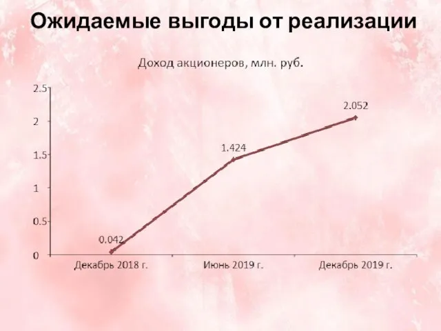 Ожидаемые выгоды от реализации