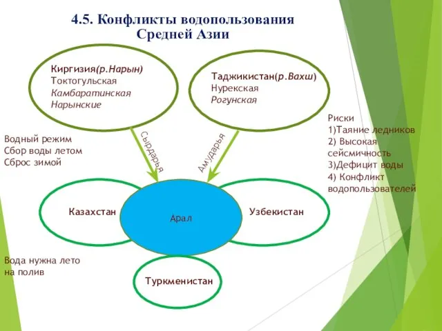 4.5. Конфликты водопользования Средней Азии Водный режим Сбор воды летом Сброс зимой