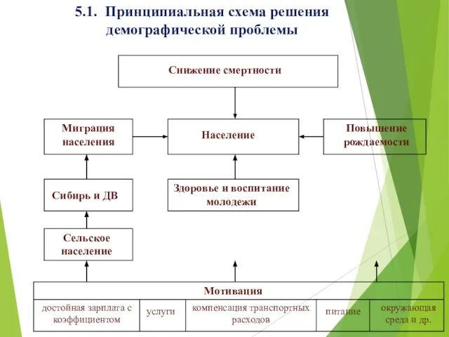 5.1. Принципиальная схема решения демографической проблемы Снижение смертности Миграция населения Население Повышение