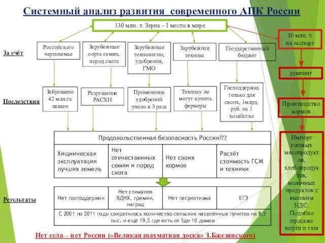 Системный анализ развития современного АПК России 130 млн. т. Зерна – I