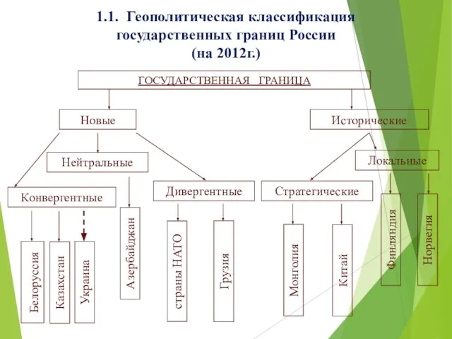 1.1. Геополитическая классификация государственных границ России (на 2012г.)