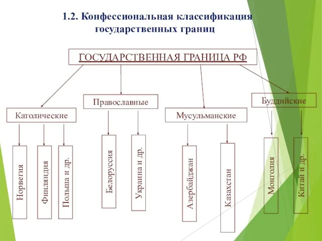 1.2. Конфессиональная классификация государственных границ