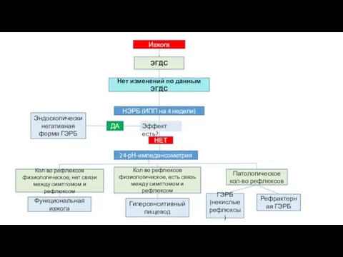 Изжога ЭГДС Нет изменений по данным ЭГДС НЭРБ (ИПП на 4 недели)