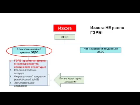 Изжога ЭГДС Есть изменения по данным ЭГДС Нет изменений по данным ЭГДС