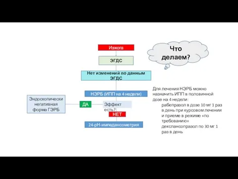 Изжога ЭГДС Нет изменений по данным ЭГДС НЭРБ (ИПП на 4 недели)