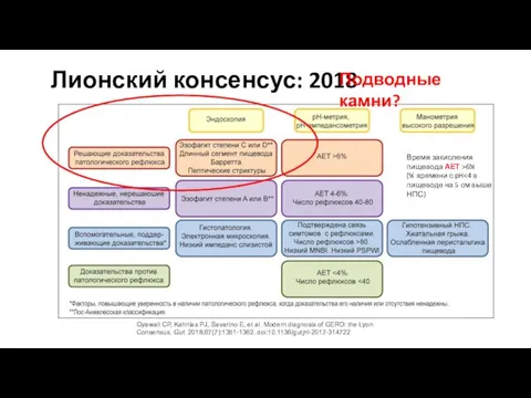 Лионский консенсус: 2018 Время закисления пищевода АЕТ >6% (% времени с pH