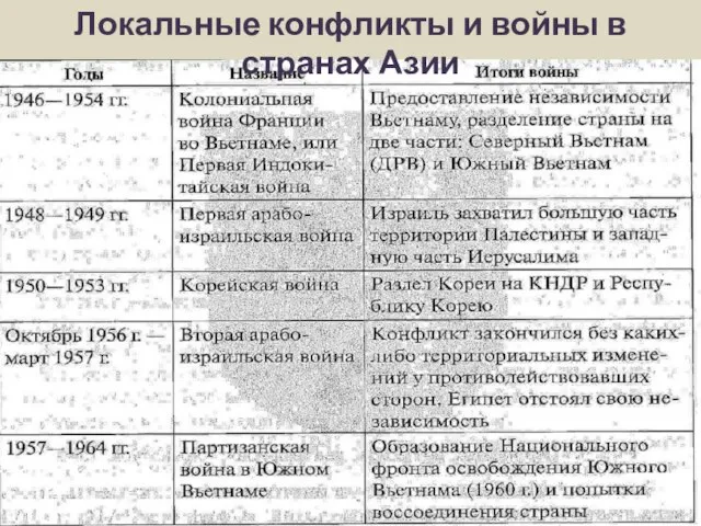 Локальные конфликты и войны в странах Азии