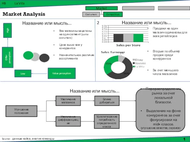 HB La Vita Market Analysis 2 1 Продажи на один магазин одинаковы