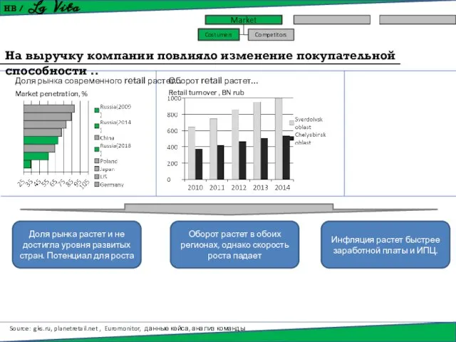 HB / La Vita На выручку компании повлияло изменение покупательной способности ..