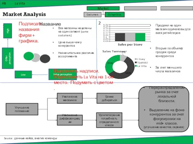 HB La Vita Market Analysis 2 1 Продажи на один магазин одинаковы