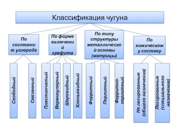 Классификация чугуна Свободный По состоянию углерода Связанный По форме включений графита Вермикулярный