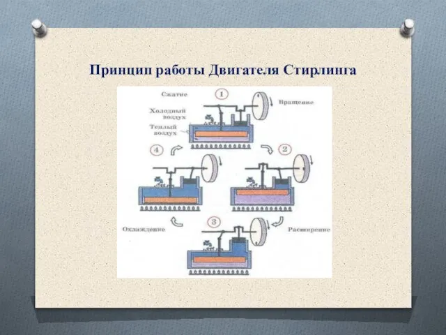 Принцип работы Двигателя Стирлинга