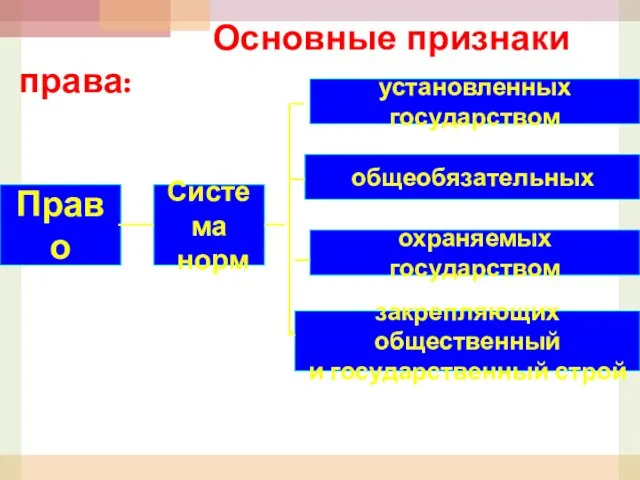 Право Система норм установленных государством закрепляющих общественный и государственный строй охраняемых государством общеобязательных Основные признаки права: