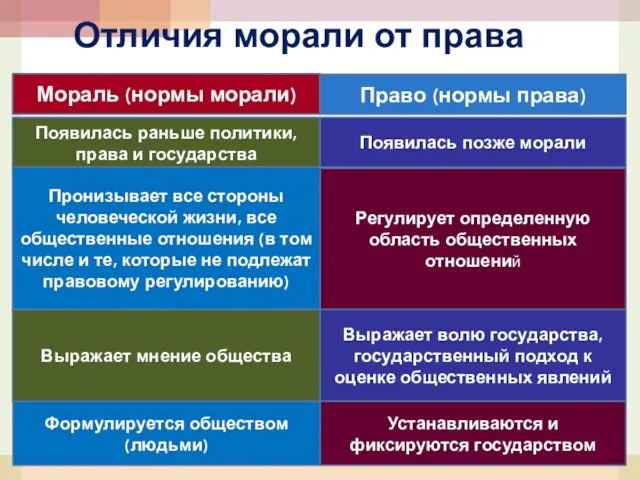 Отличия морали от права Мораль (нормы морали) Право (нормы права) Появилась раньше