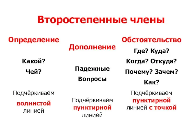 Второстепенные члены Определение Какой? Чей? Подчёркиваем волнистой линией Дополнение Падежные Вопросы Подчёркиваем