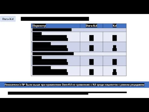 CANDOR: Ранний или поздний рецидив CR - полный ответ; Kd - карфилзомиб,