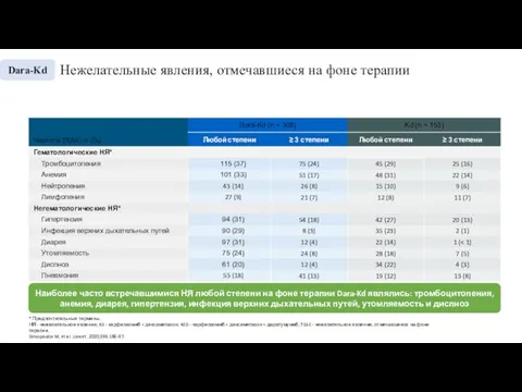 Нежелательные явления, отмечавшиеся на фоне терапии * Предпочтительные термины. НЯ - нежелательное