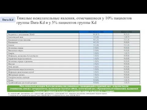 Тяжелые нежелательные явления, отмечавшиеся у 10% пациентов группы Dara-Kd и у 5%