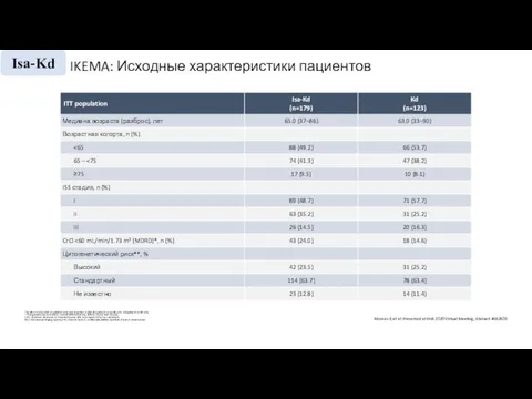 IKEMA: Исходные характеристики пациентов Moreau P, et al. Presented at EHA 2020