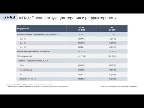 IKEMA: Предшествующая терапия и рефрактерность Moreau P, et al. Presented at EHA