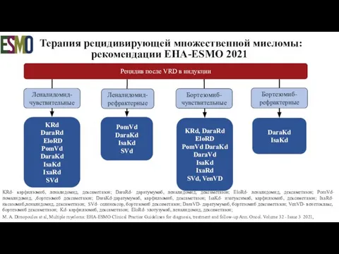 Терапия рецидивирующей множественной миеломы: рекомендации EHA-ESMO 2021 M. A. Dimopoulos at al,