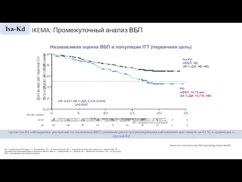 IKEMA: Промежуточный анализ ВБП Moreau P, et al. Presented at EHA 2020