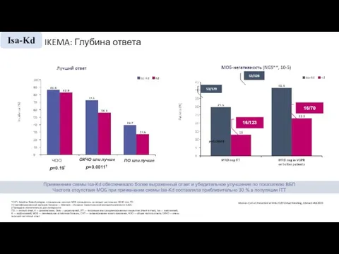 IKEMA: Глубина ответа Moreau P, et al. Presented at EHA 2020 Virtual