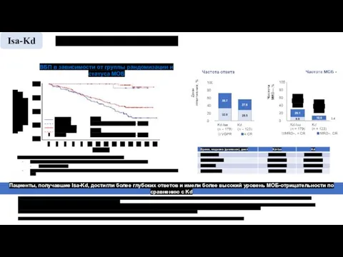 ВБП в зависимости от МОБ Пациенты, получавшие Isa-Kd, достигли более глубоких ответов