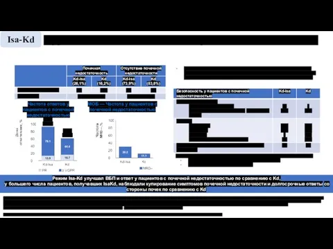 Режим Isa-Kd улучшал ВБП и ответ у пациентов с почечной недостаточностью по