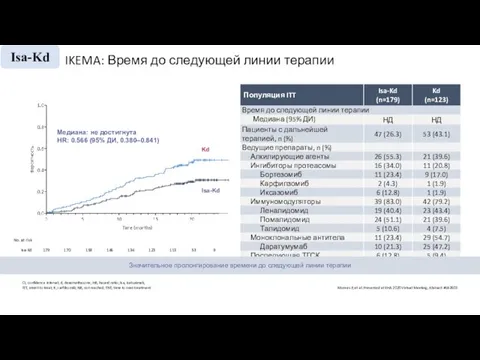 IKEMA: Время до следующей линии терапии Moreau P, et al. Presented at