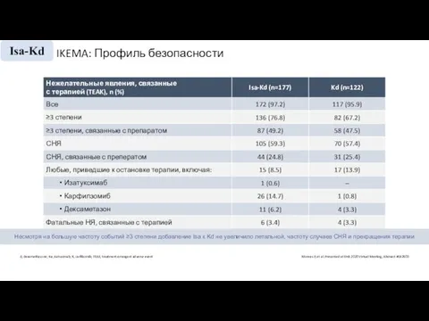 IKEMA: Профиль безопасности Moreau P, et al. Presented at EHA 2020 Virtual