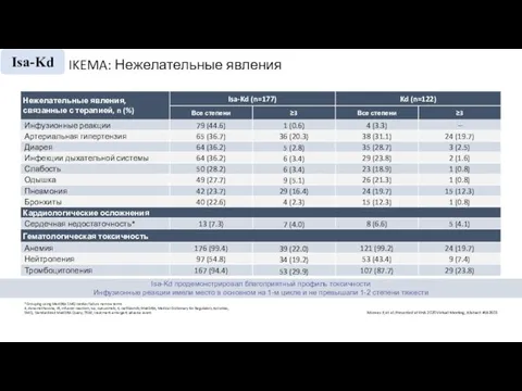 IKEMA: Нежелательные явления Moreau P, et al. Presented at EHA 2020 Virtual