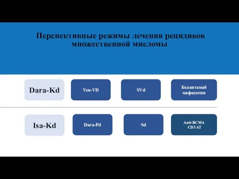 Перспективные режимы лечения рецидивов множественной миеломы Dara-Kd Ven-VD Isa-Kd SVd Dara-Pd Sd