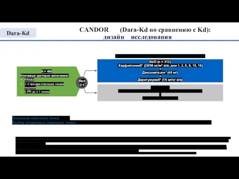 CANDOR (Dara-Kd по сравнению с Kd): дизайн исследования *Доза карфилзомиба составляла 20