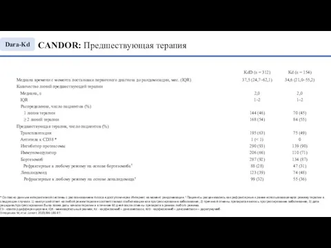 CANDOR: Предшествующая терапия * Согласно данным интерактивной системы с распознаванием голоса и