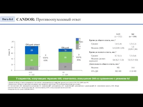 CANDOR: Противоопухолевый ответ У пациентов, получавших терапию KdD, отмечалось повышение ORR по